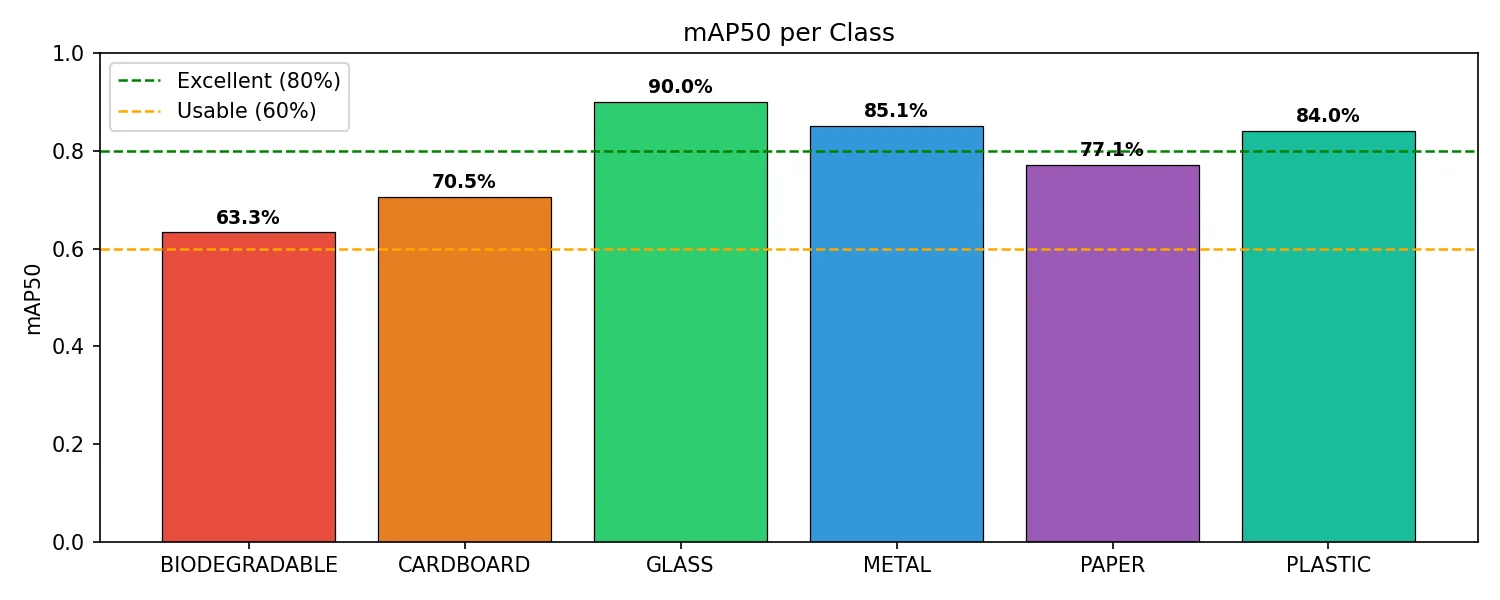 Per-class training metrics: precision, recall, mAP50 per epoch