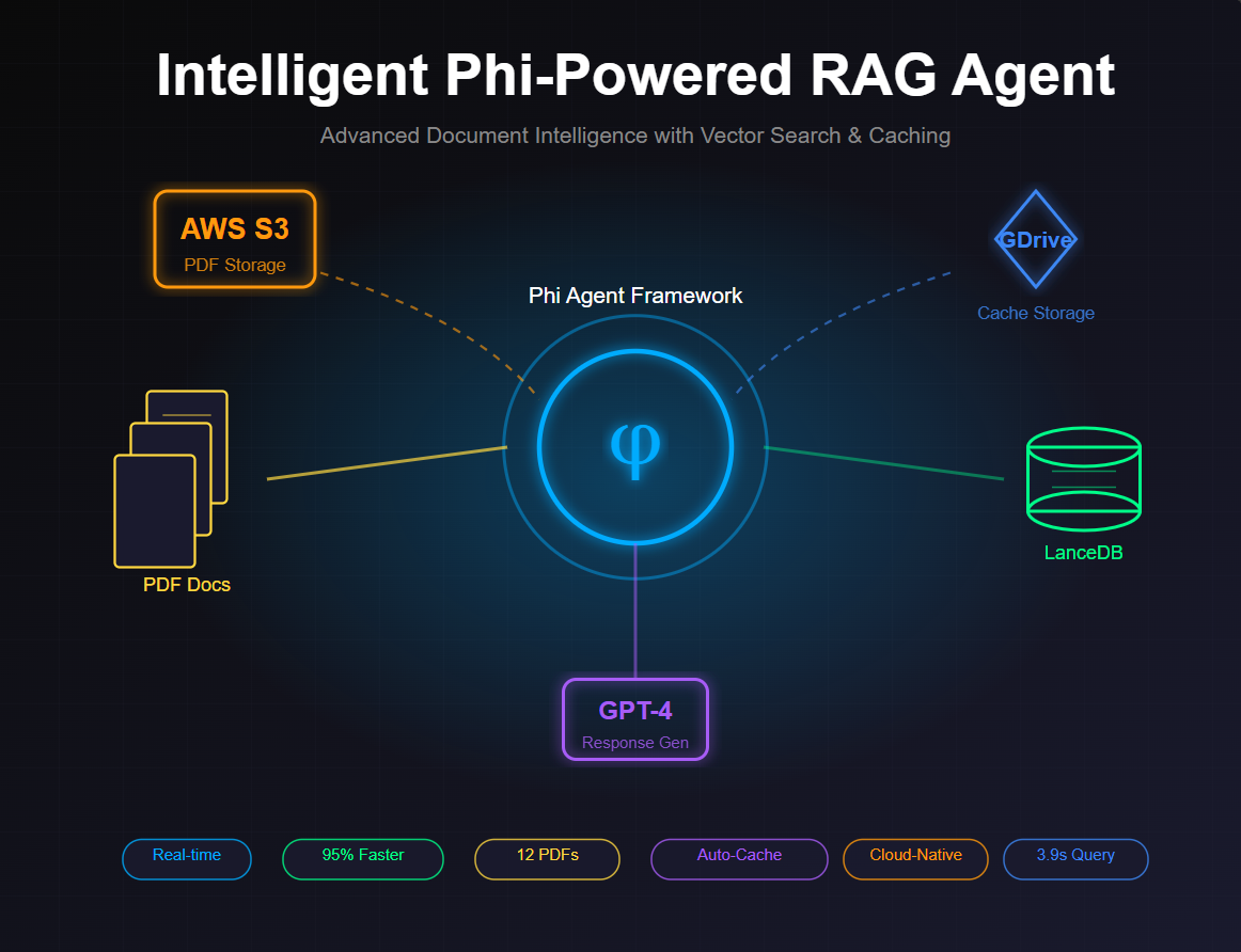 AI Agent AWS S3 PDF Reader